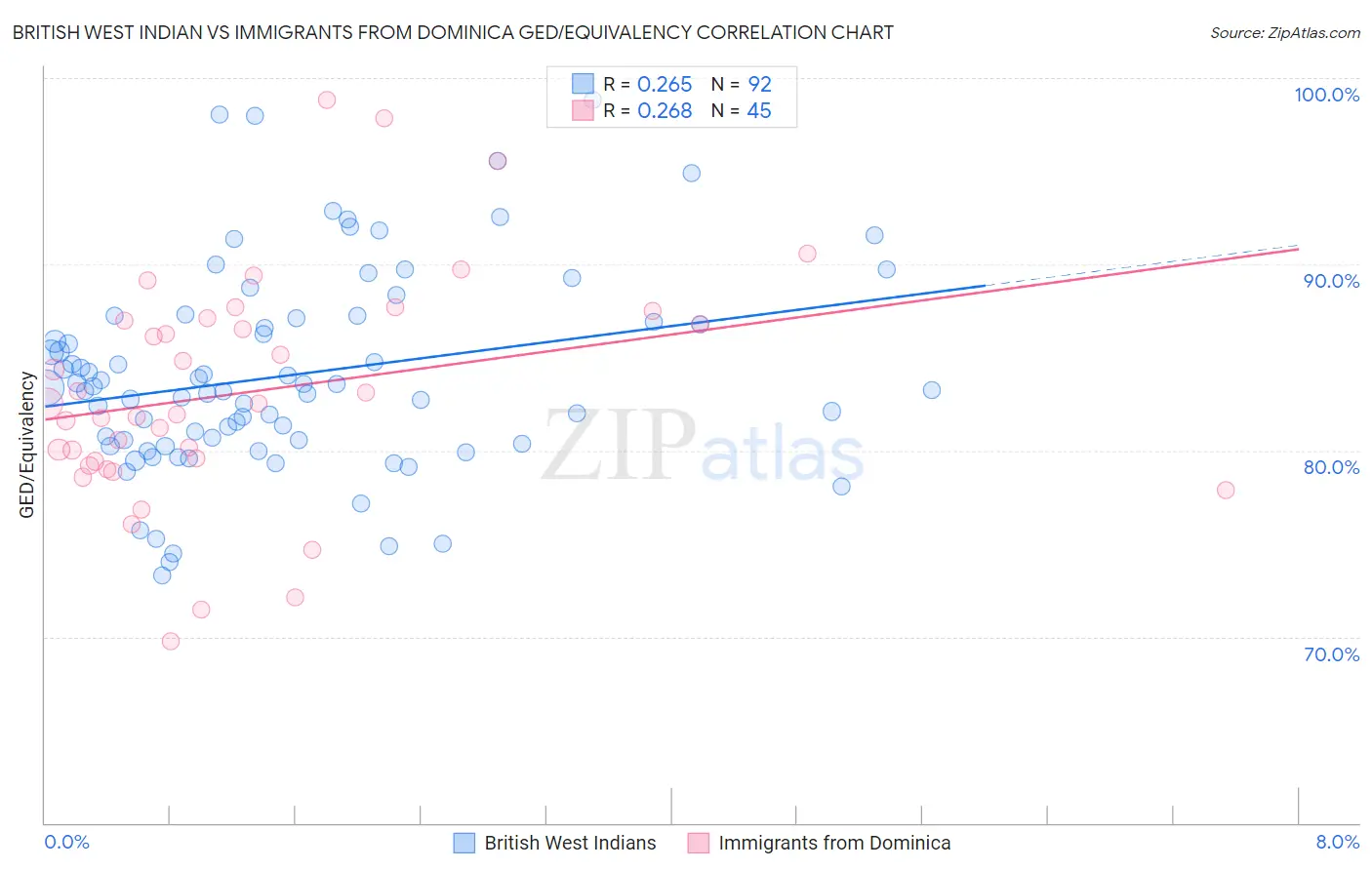British West Indian vs Immigrants from Dominica GED/Equivalency