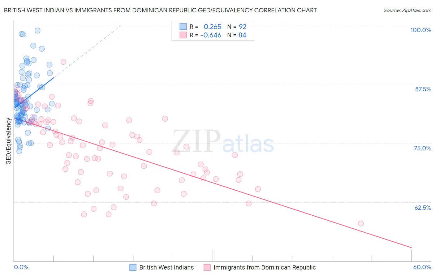 British West Indian vs Immigrants from Dominican Republic GED/Equivalency