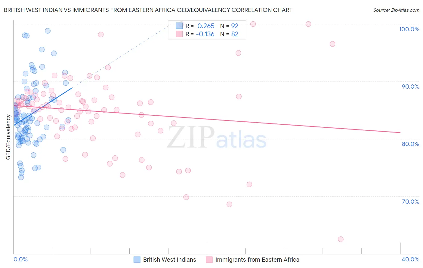 British West Indian vs Immigrants from Eastern Africa GED/Equivalency