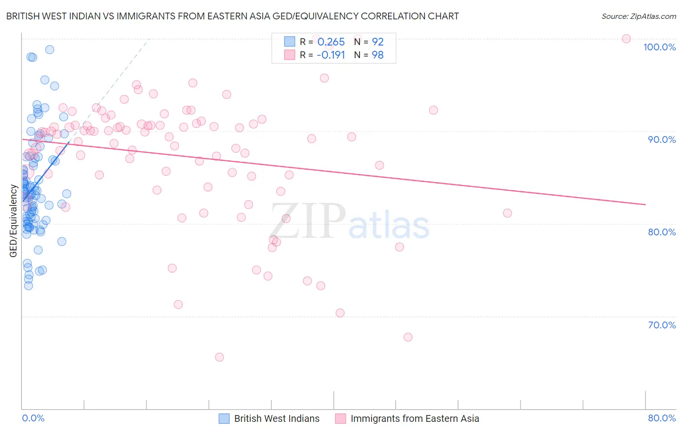 British West Indian vs Immigrants from Eastern Asia GED/Equivalency