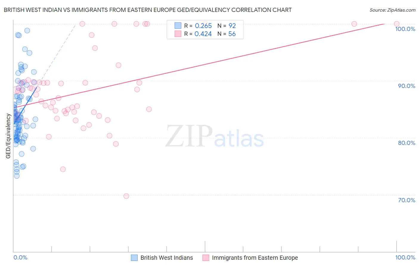 British West Indian vs Immigrants from Eastern Europe GED/Equivalency