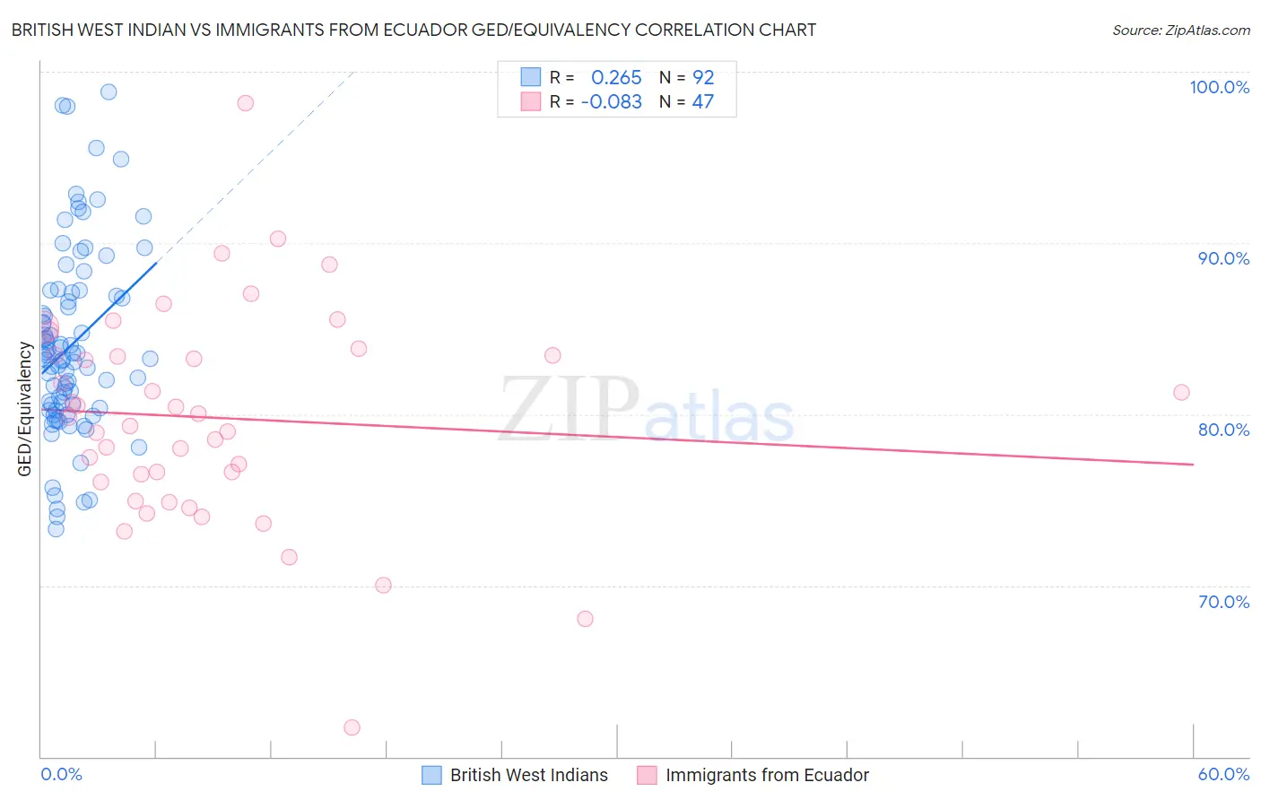 British West Indian vs Immigrants from Ecuador GED/Equivalency