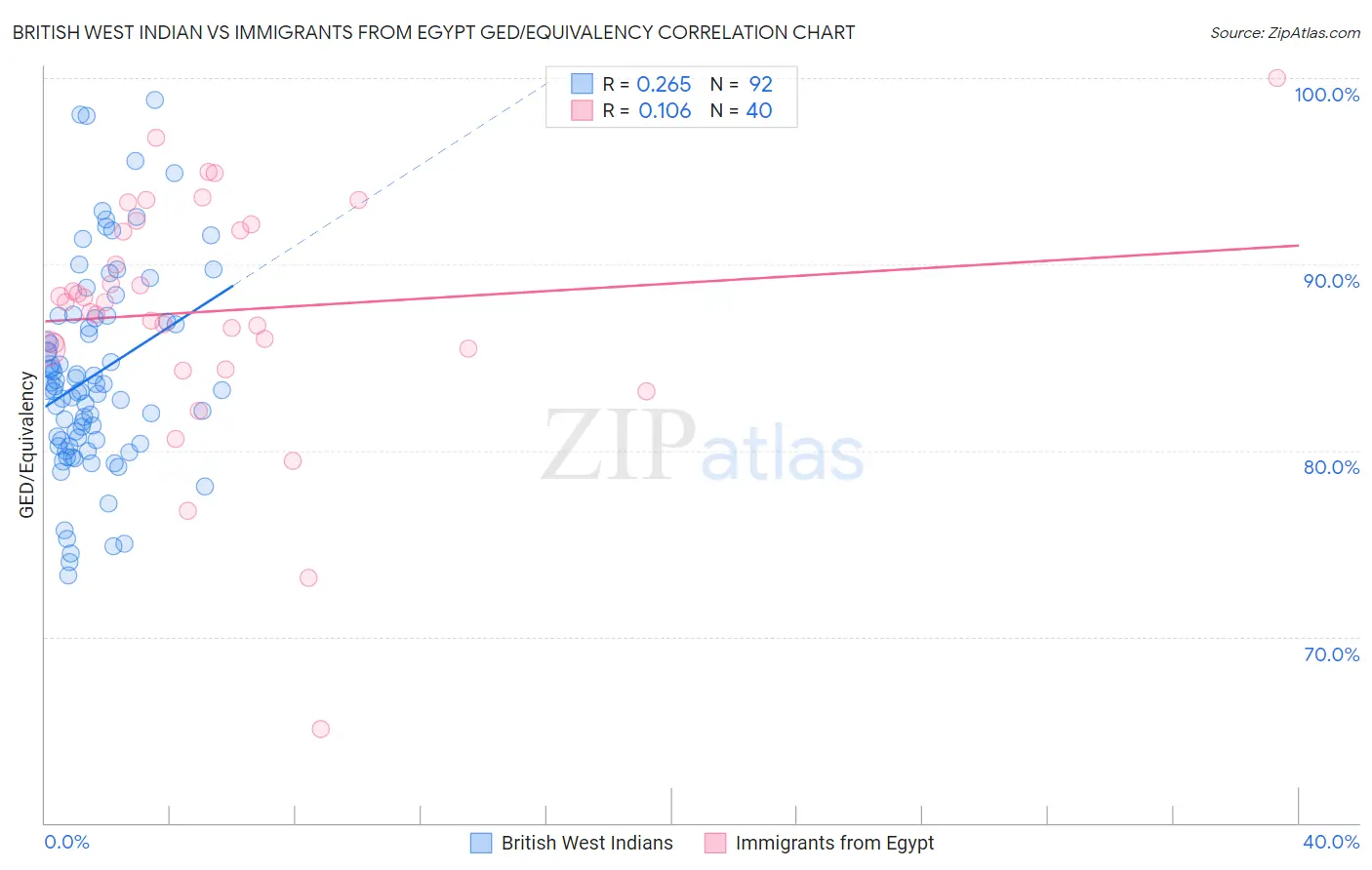 British West Indian vs Immigrants from Egypt GED/Equivalency