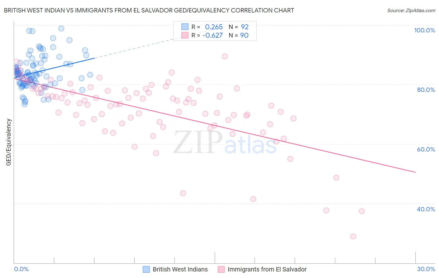 British West Indian vs Immigrants from El Salvador GED/Equivalency
