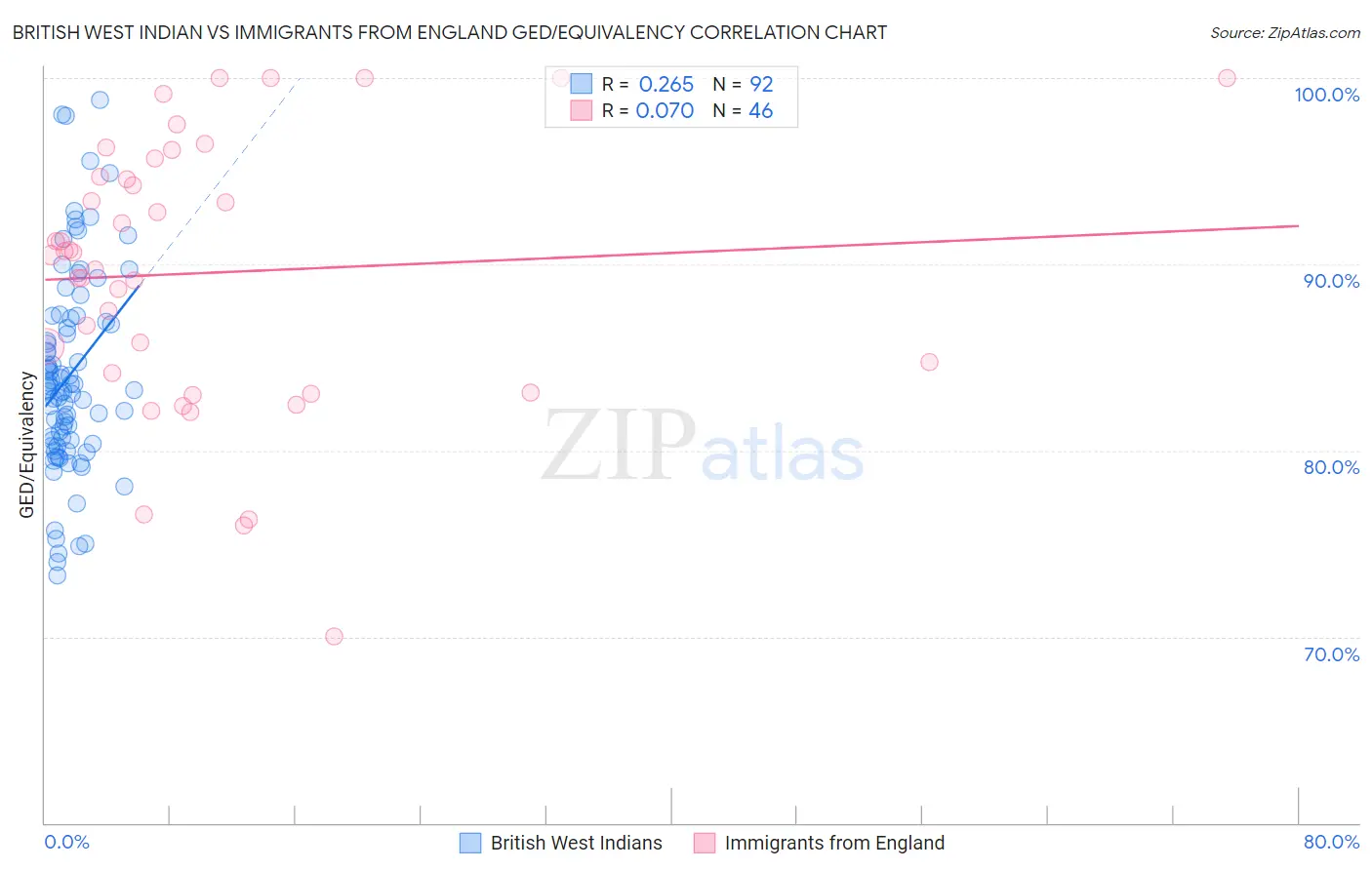British West Indian vs Immigrants from England GED/Equivalency