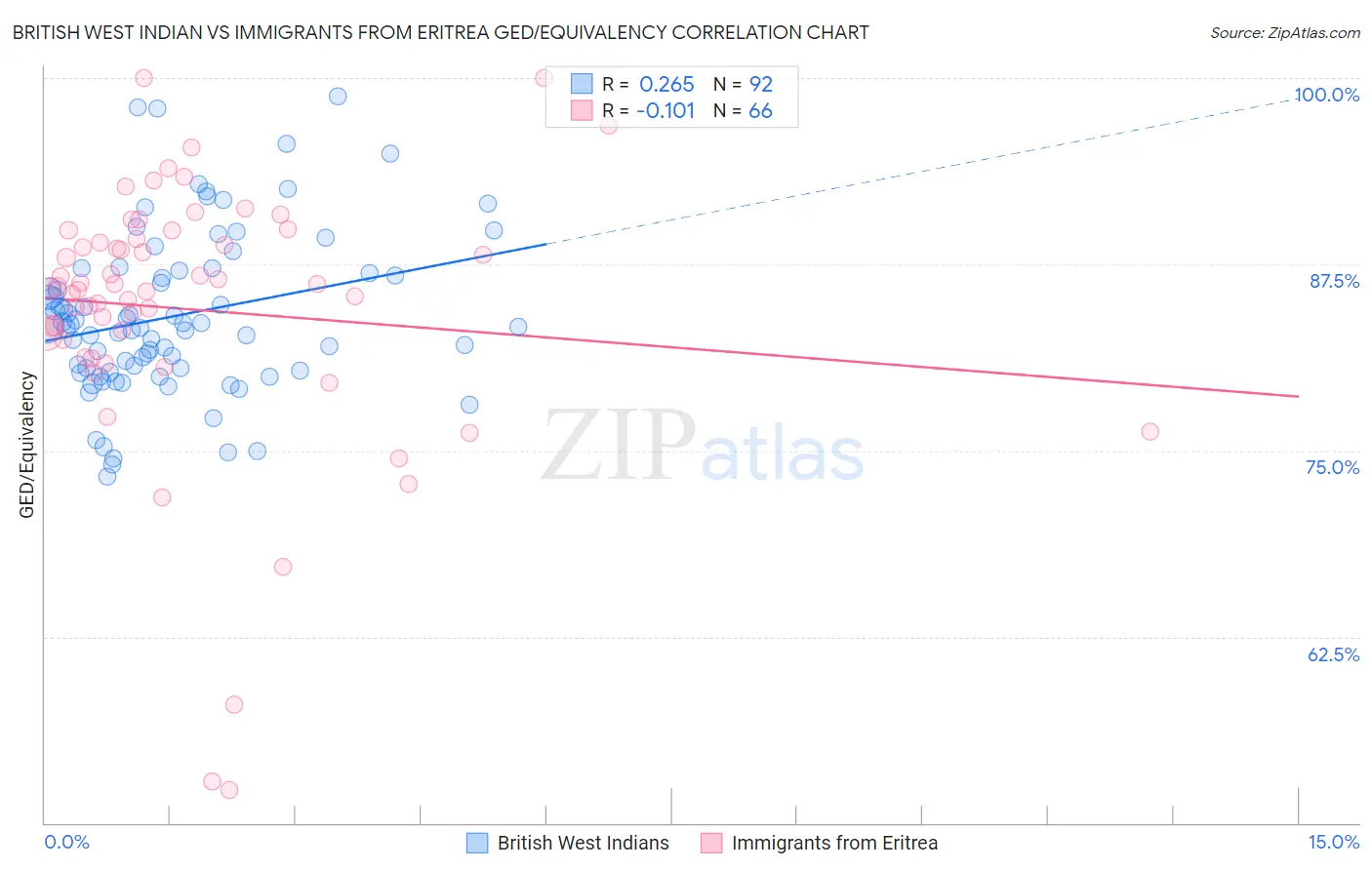 British West Indian vs Immigrants from Eritrea GED/Equivalency