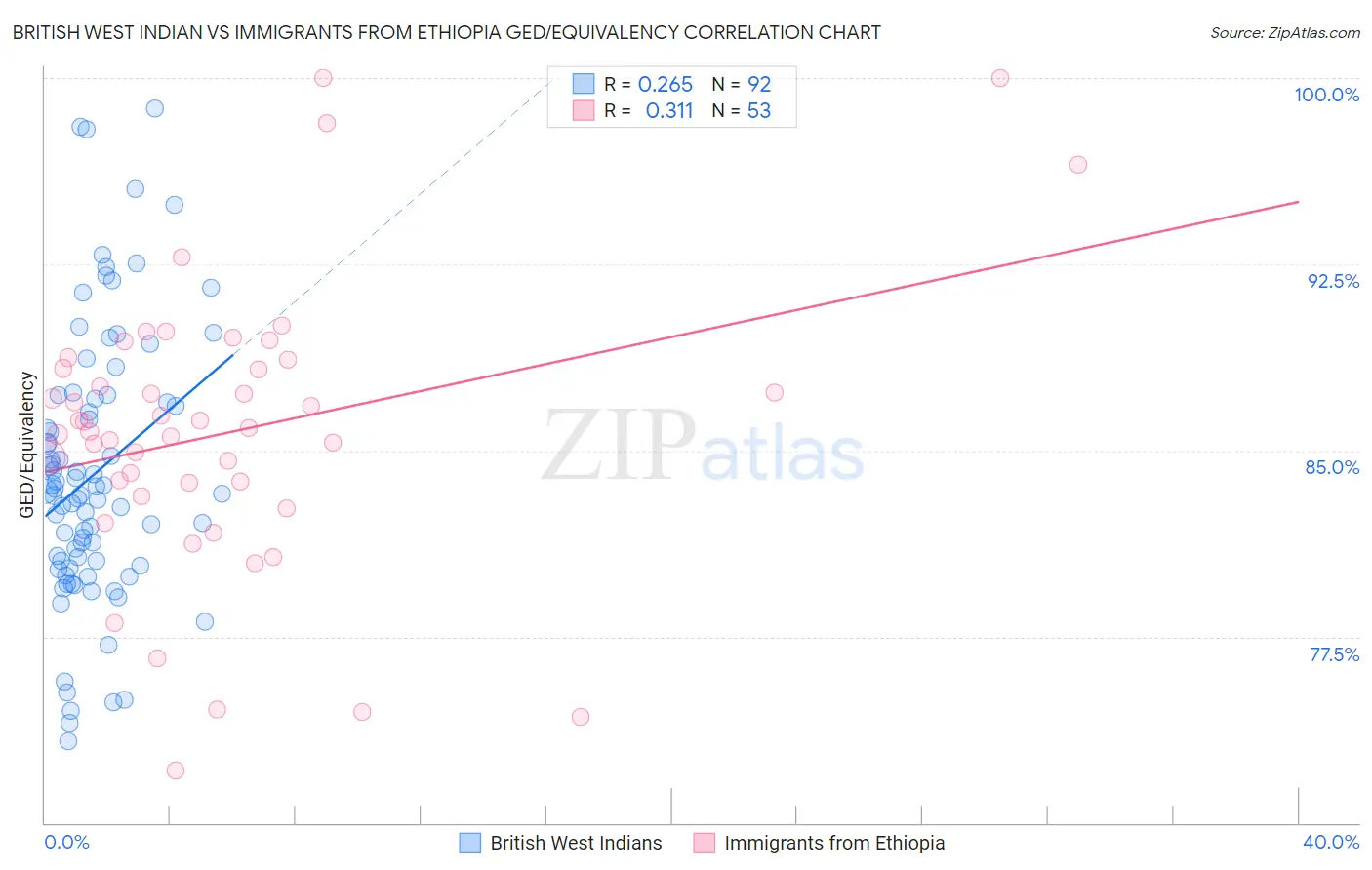 British West Indian vs Immigrants from Ethiopia GED/Equivalency