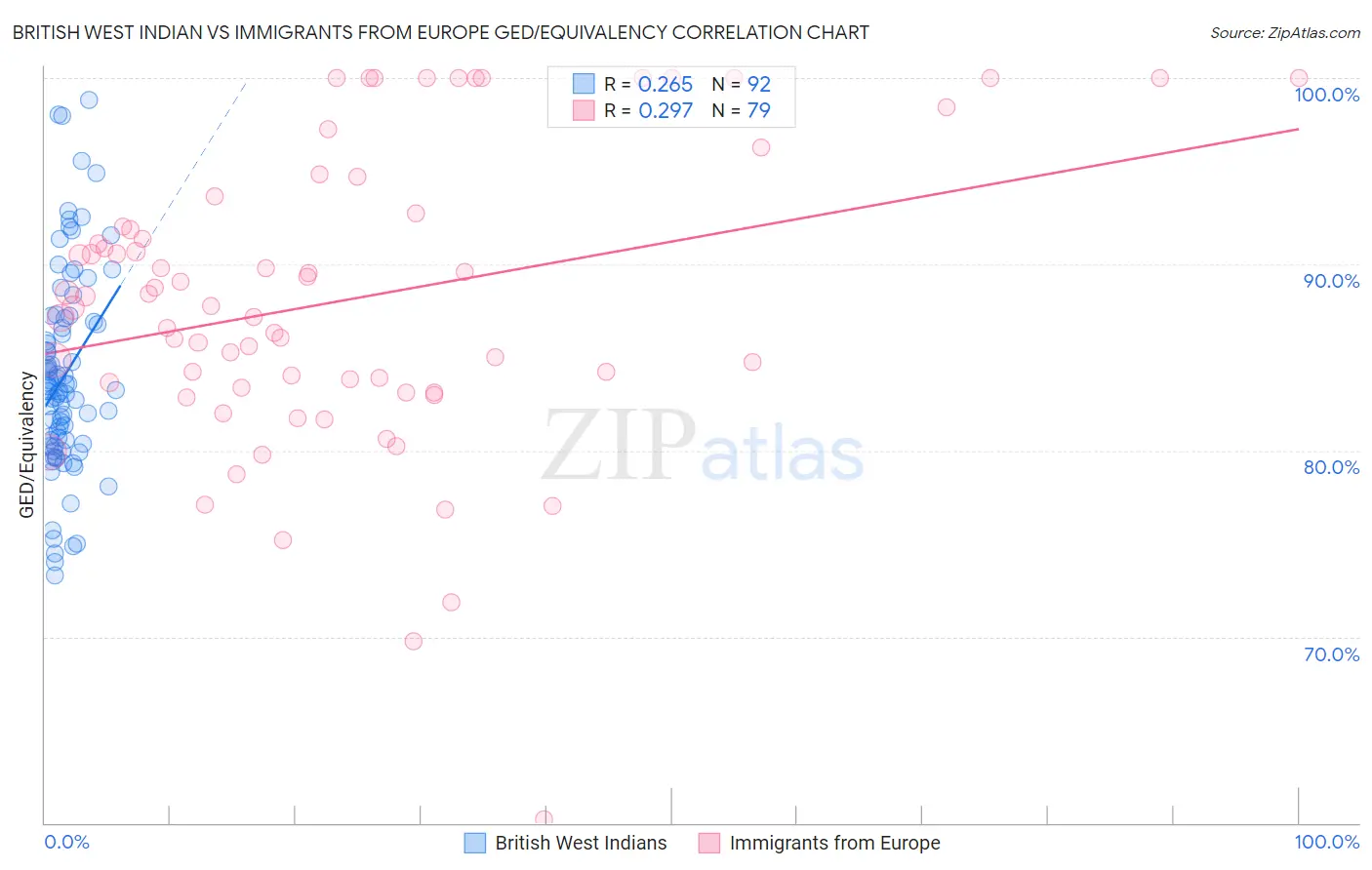 British West Indian vs Immigrants from Europe GED/Equivalency