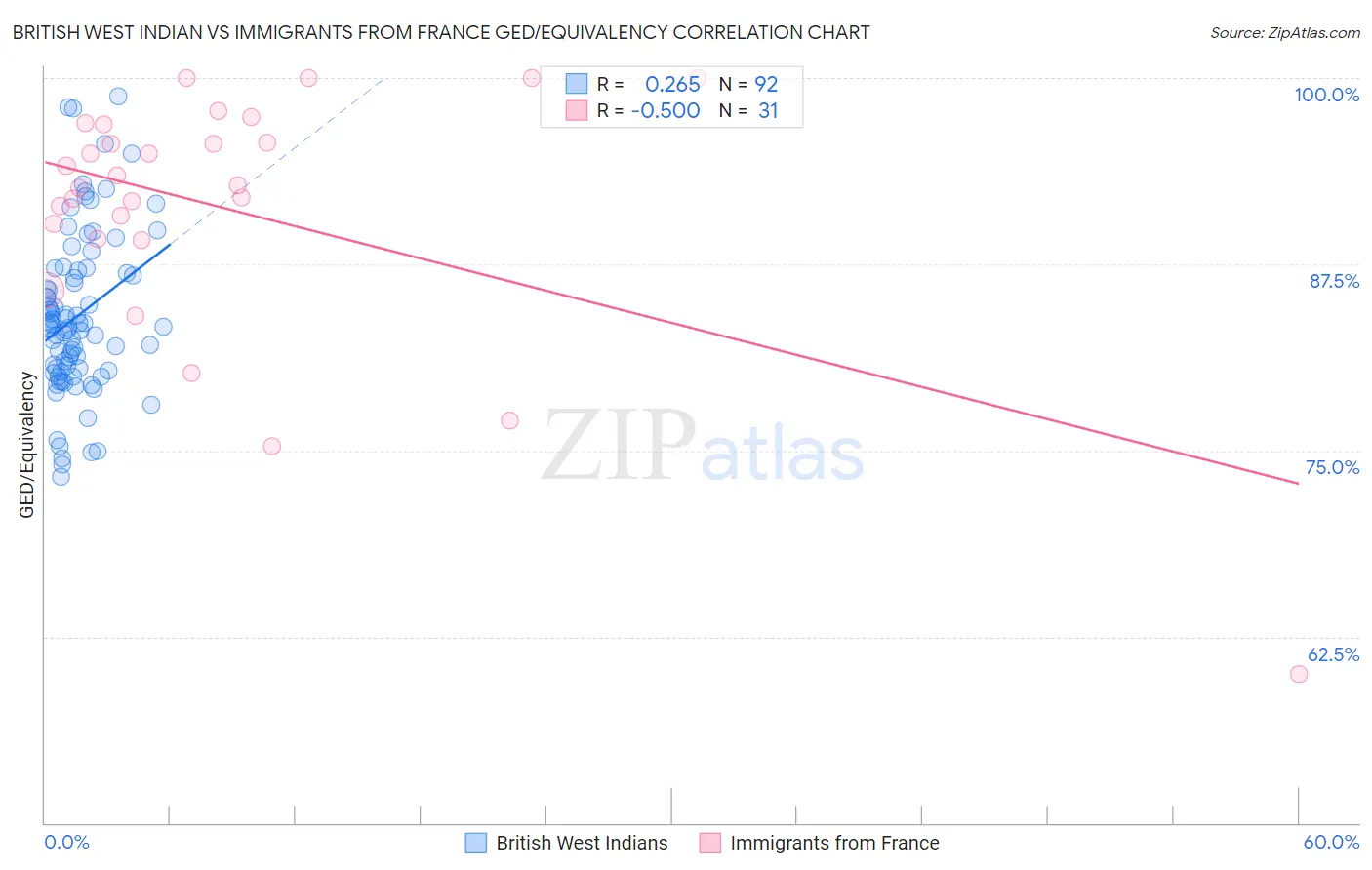 British West Indian vs Immigrants from France GED/Equivalency