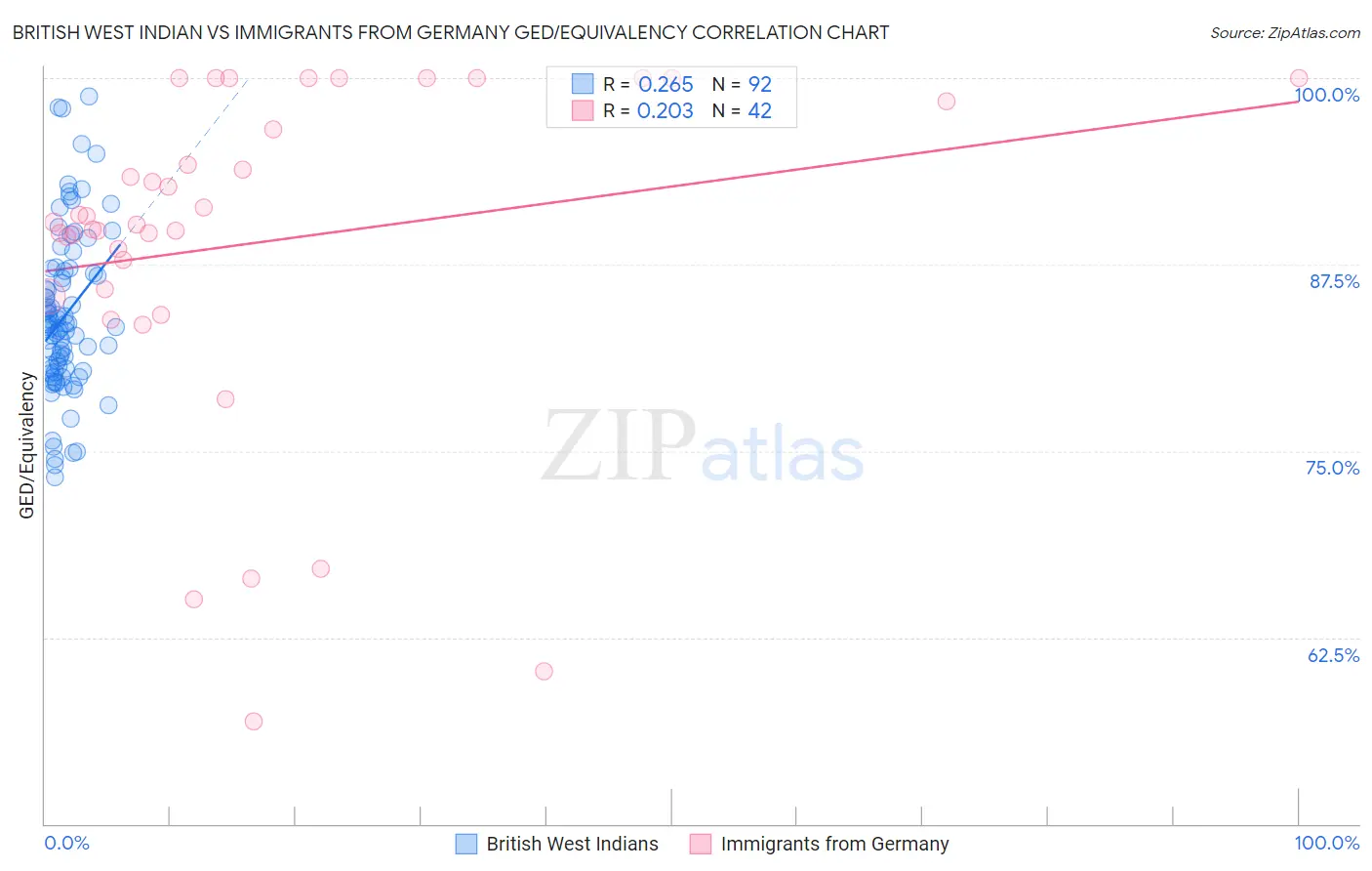 British West Indian vs Immigrants from Germany GED/Equivalency