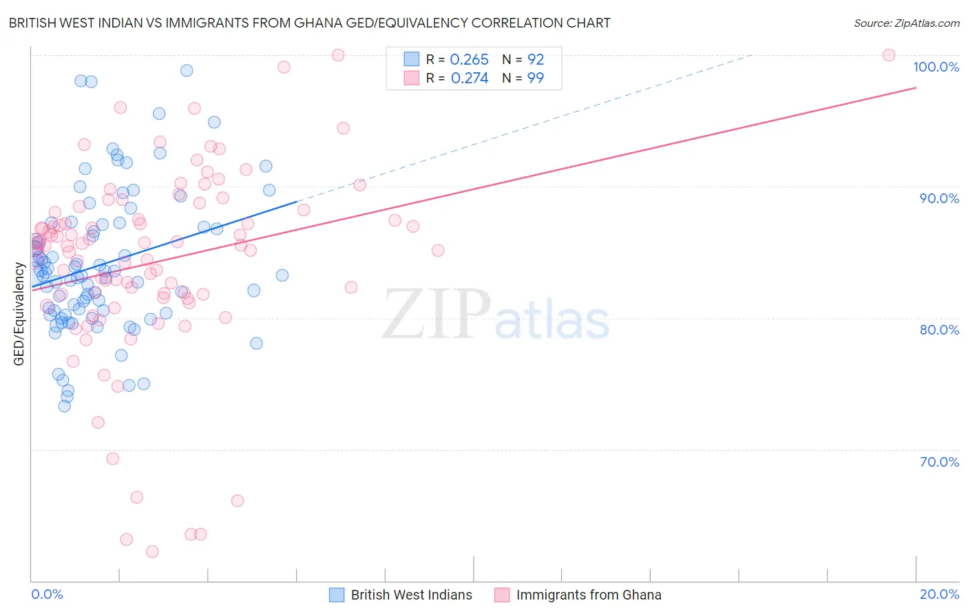 British West Indian vs Immigrants from Ghana GED/Equivalency