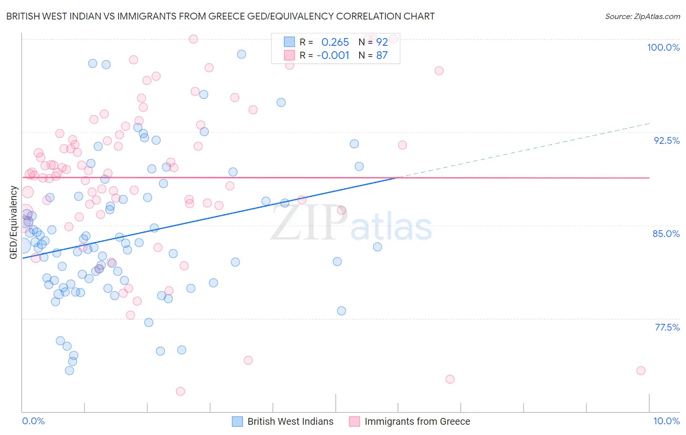 British West Indian vs Immigrants from Greece GED/Equivalency