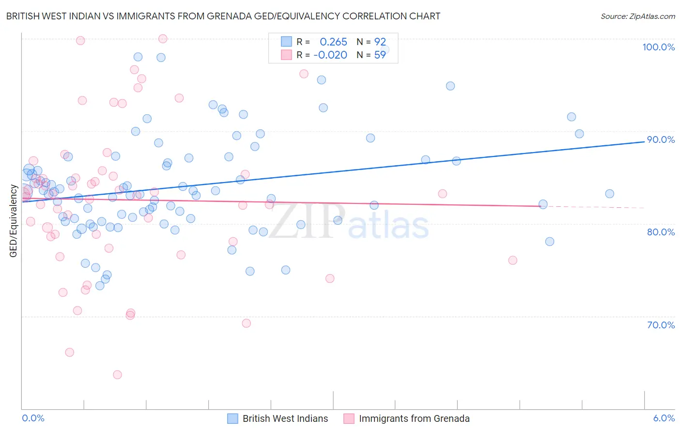 British West Indian vs Immigrants from Grenada GED/Equivalency