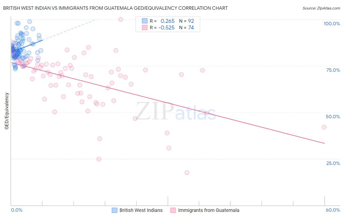 British West Indian vs Immigrants from Guatemala GED/Equivalency