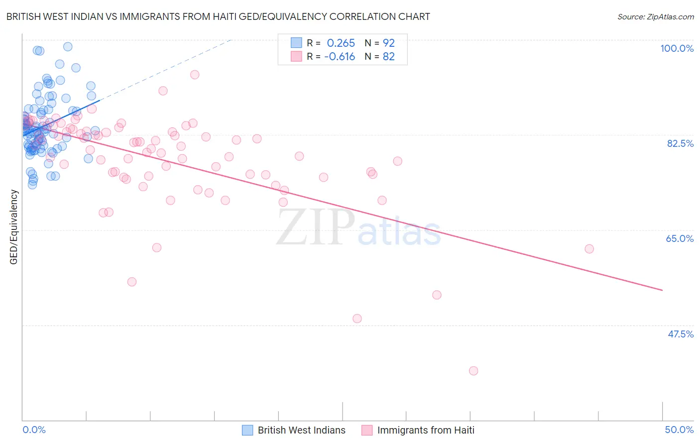 British West Indian vs Immigrants from Haiti GED/Equivalency