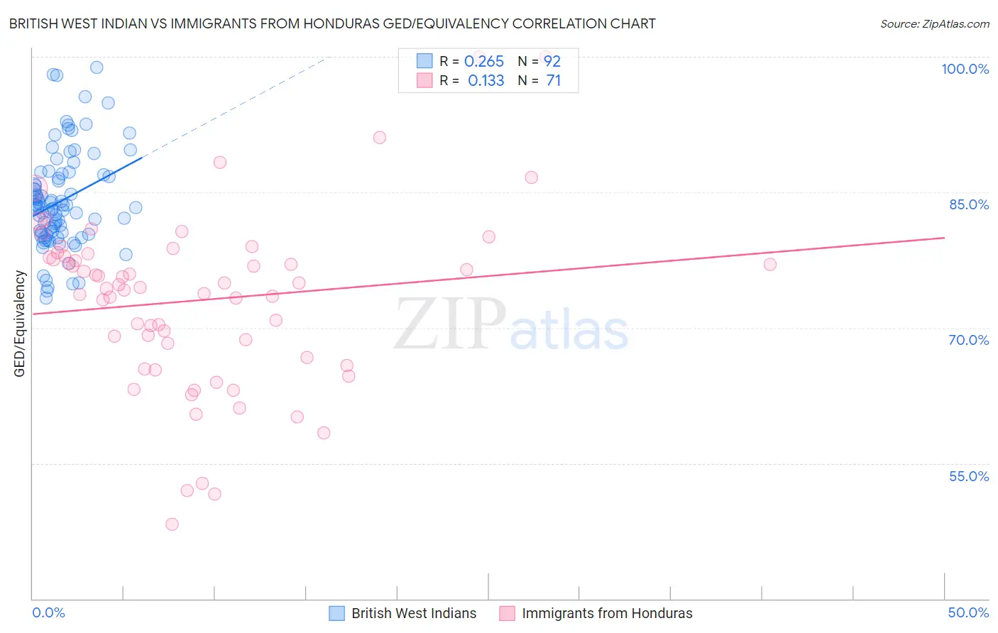 British West Indian vs Immigrants from Honduras GED/Equivalency