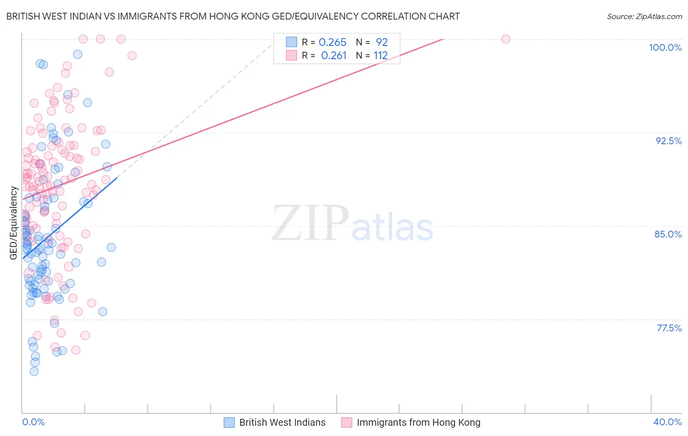 British West Indian vs Immigrants from Hong Kong GED/Equivalency