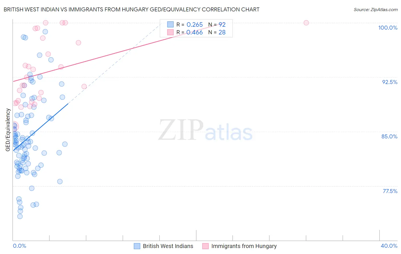 British West Indian vs Immigrants from Hungary GED/Equivalency