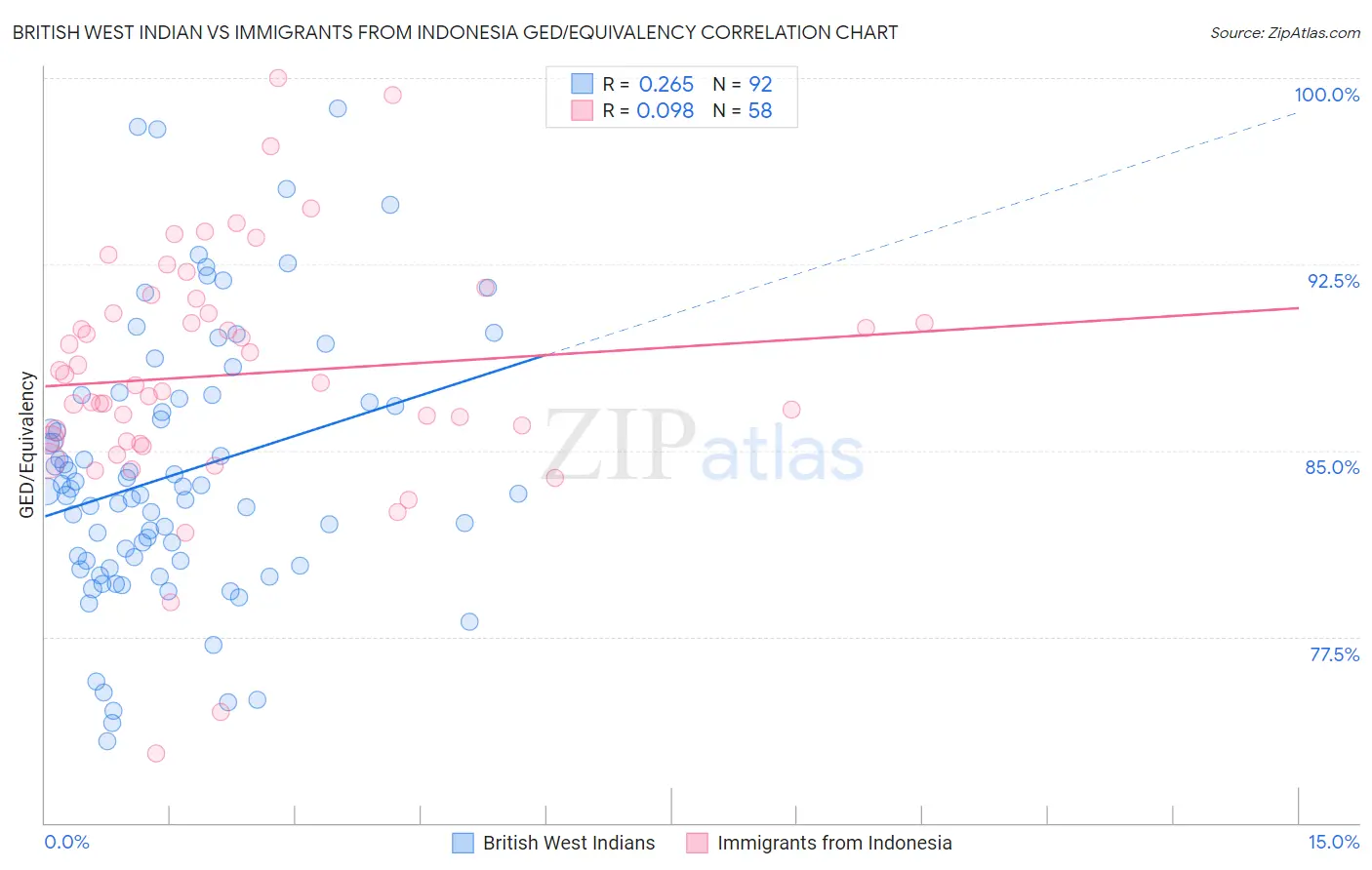 British West Indian vs Immigrants from Indonesia GED/Equivalency