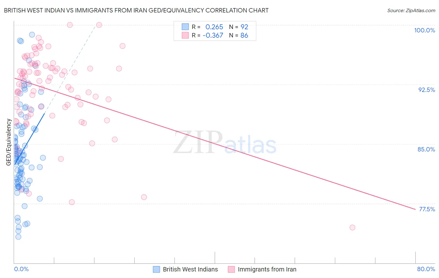 British West Indian vs Immigrants from Iran GED/Equivalency