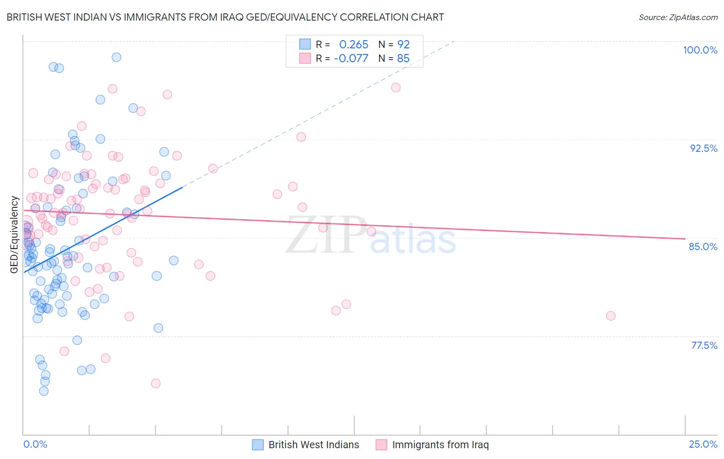 British West Indian vs Immigrants from Iraq GED/Equivalency