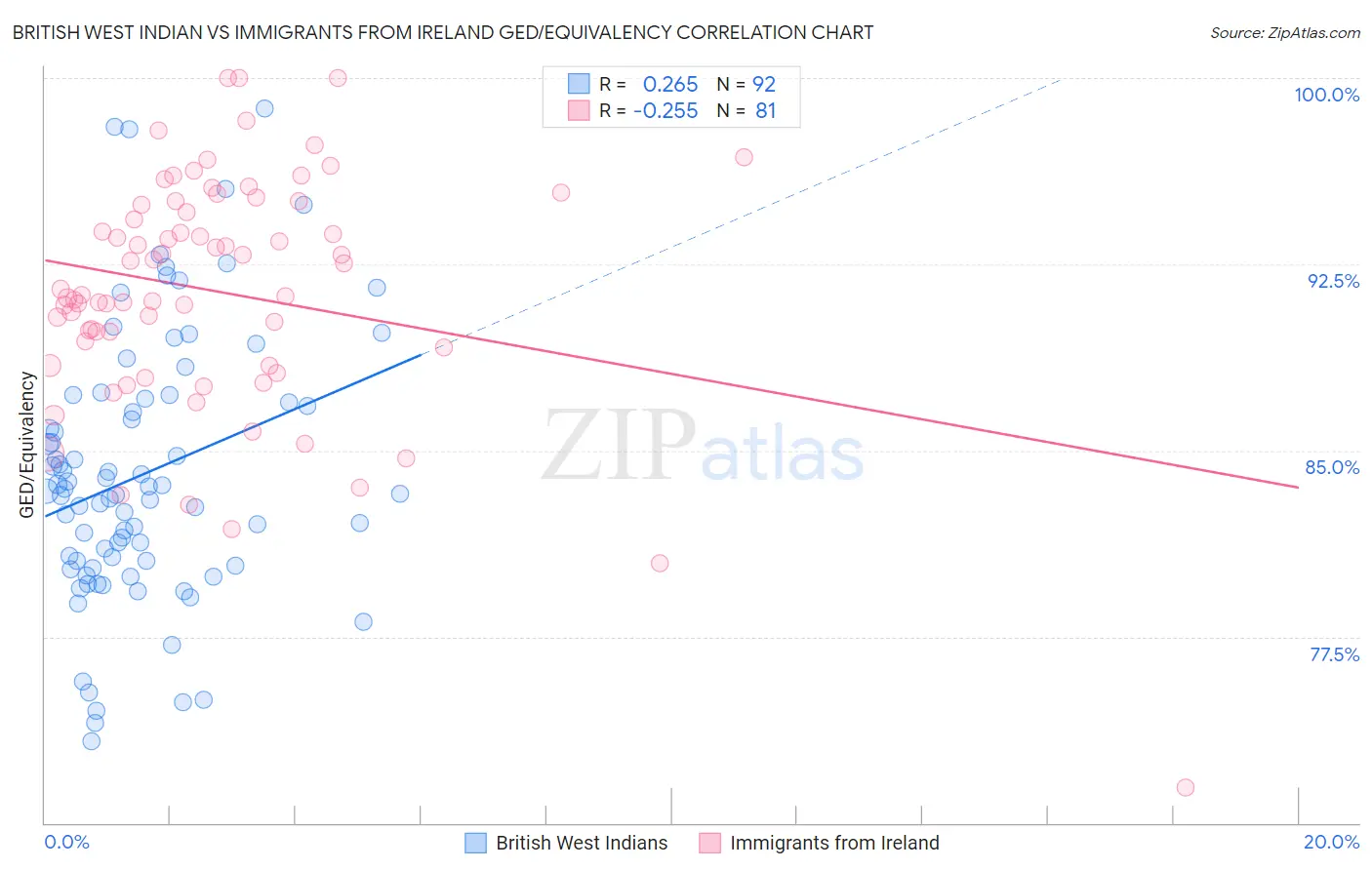 British West Indian vs Immigrants from Ireland GED/Equivalency