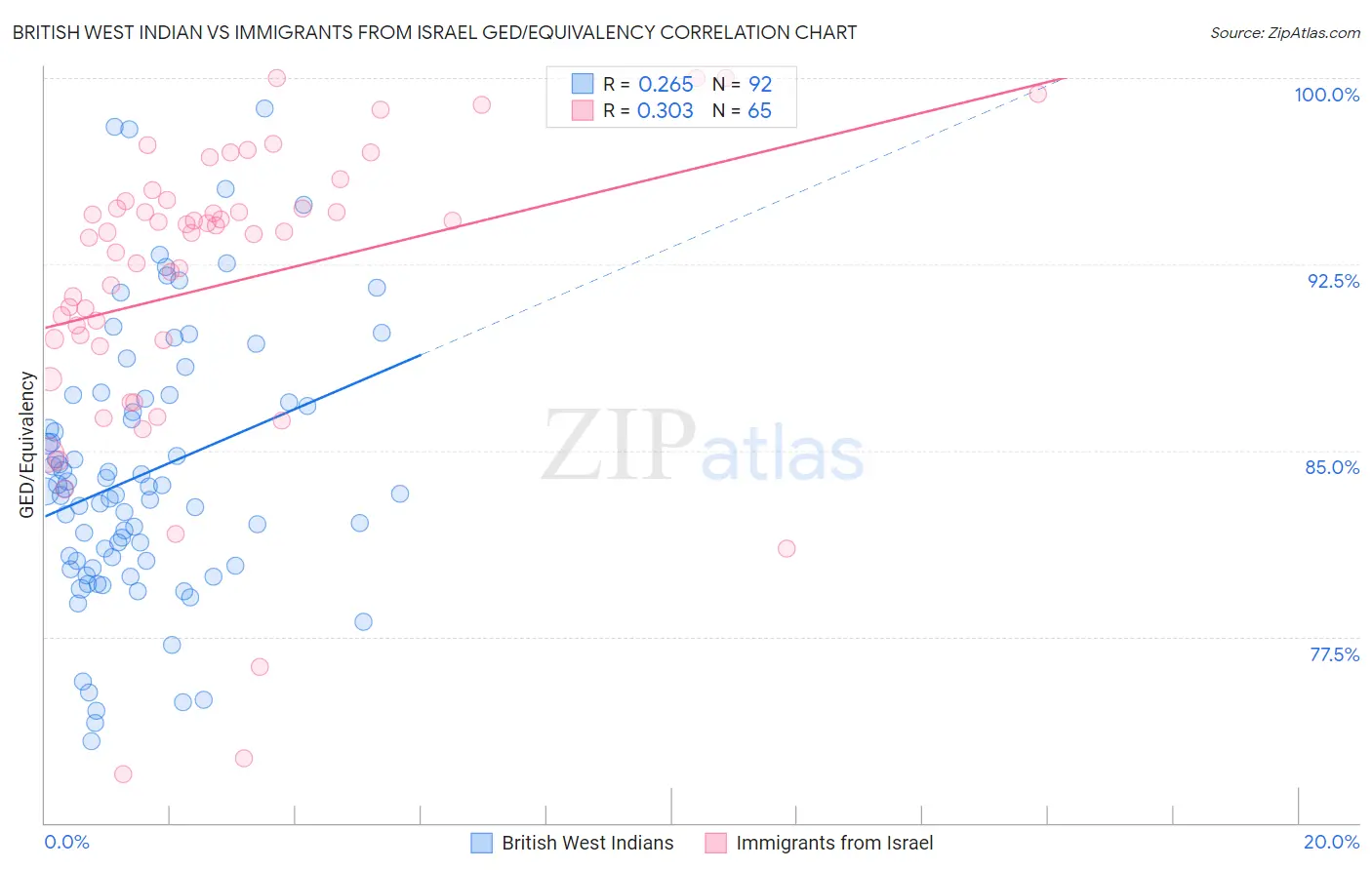 British West Indian vs Immigrants from Israel GED/Equivalency