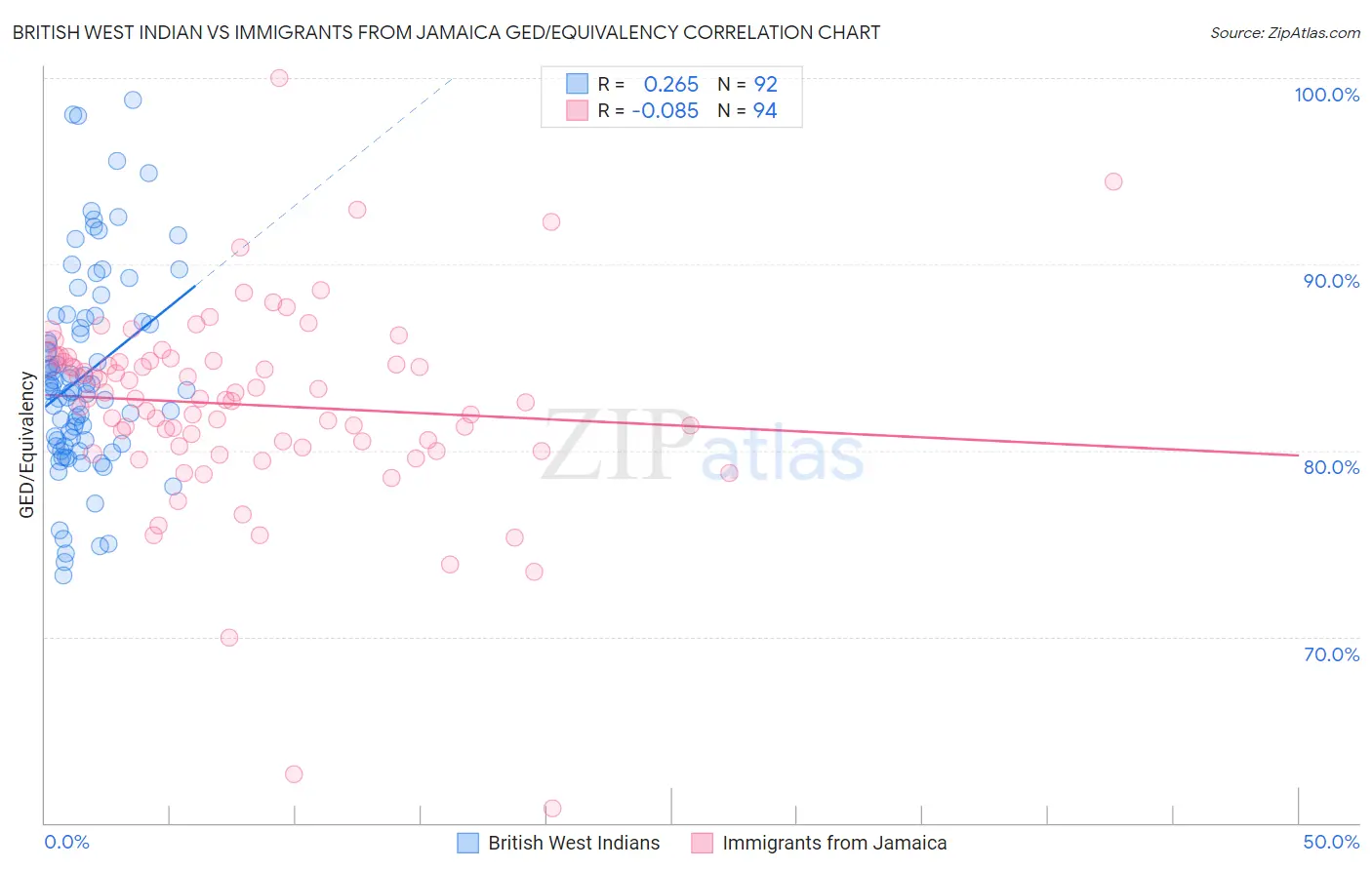 British West Indian vs Immigrants from Jamaica GED/Equivalency