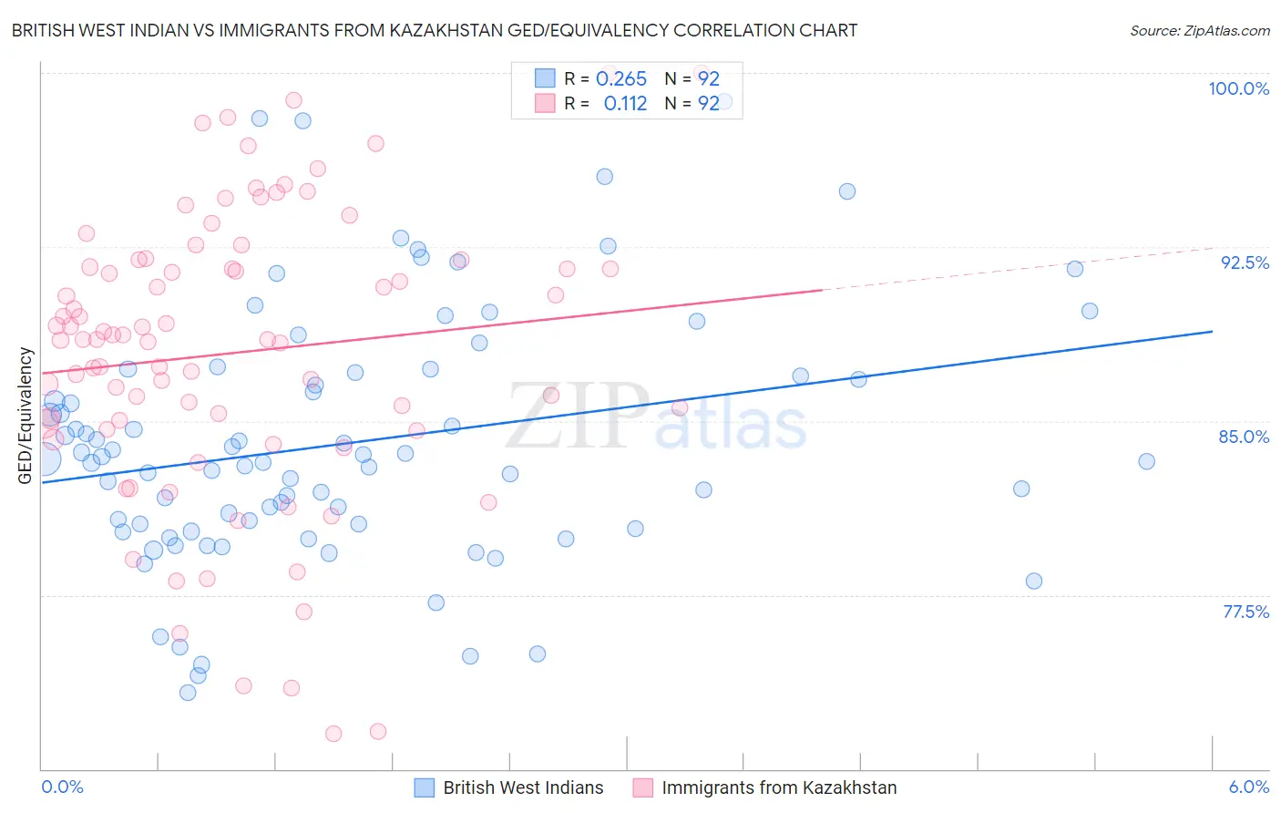 British West Indian vs Immigrants from Kazakhstan GED/Equivalency