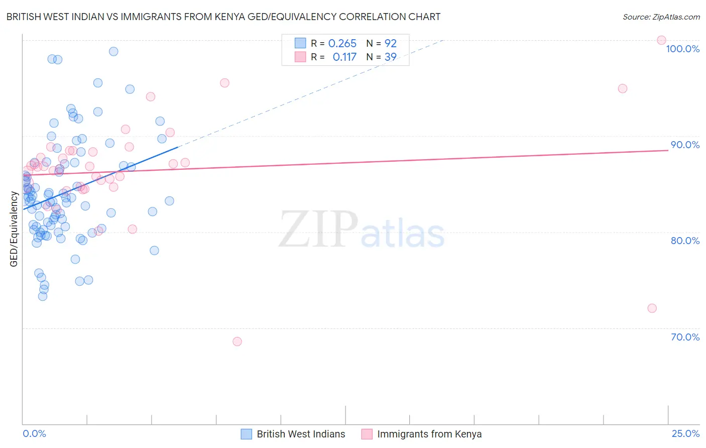 British West Indian vs Immigrants from Kenya GED/Equivalency