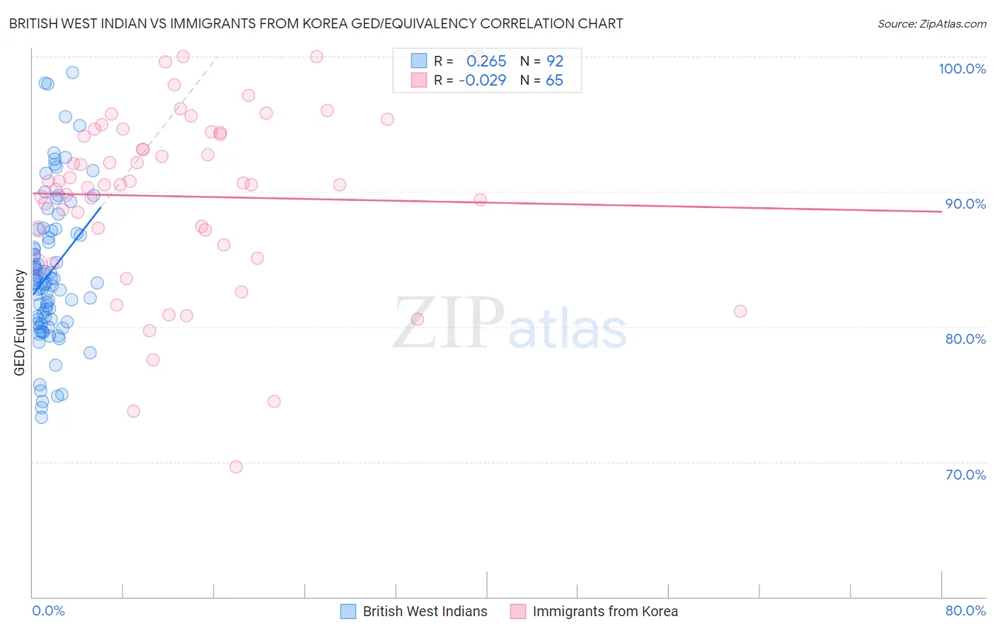 British West Indian vs Immigrants from Korea GED/Equivalency