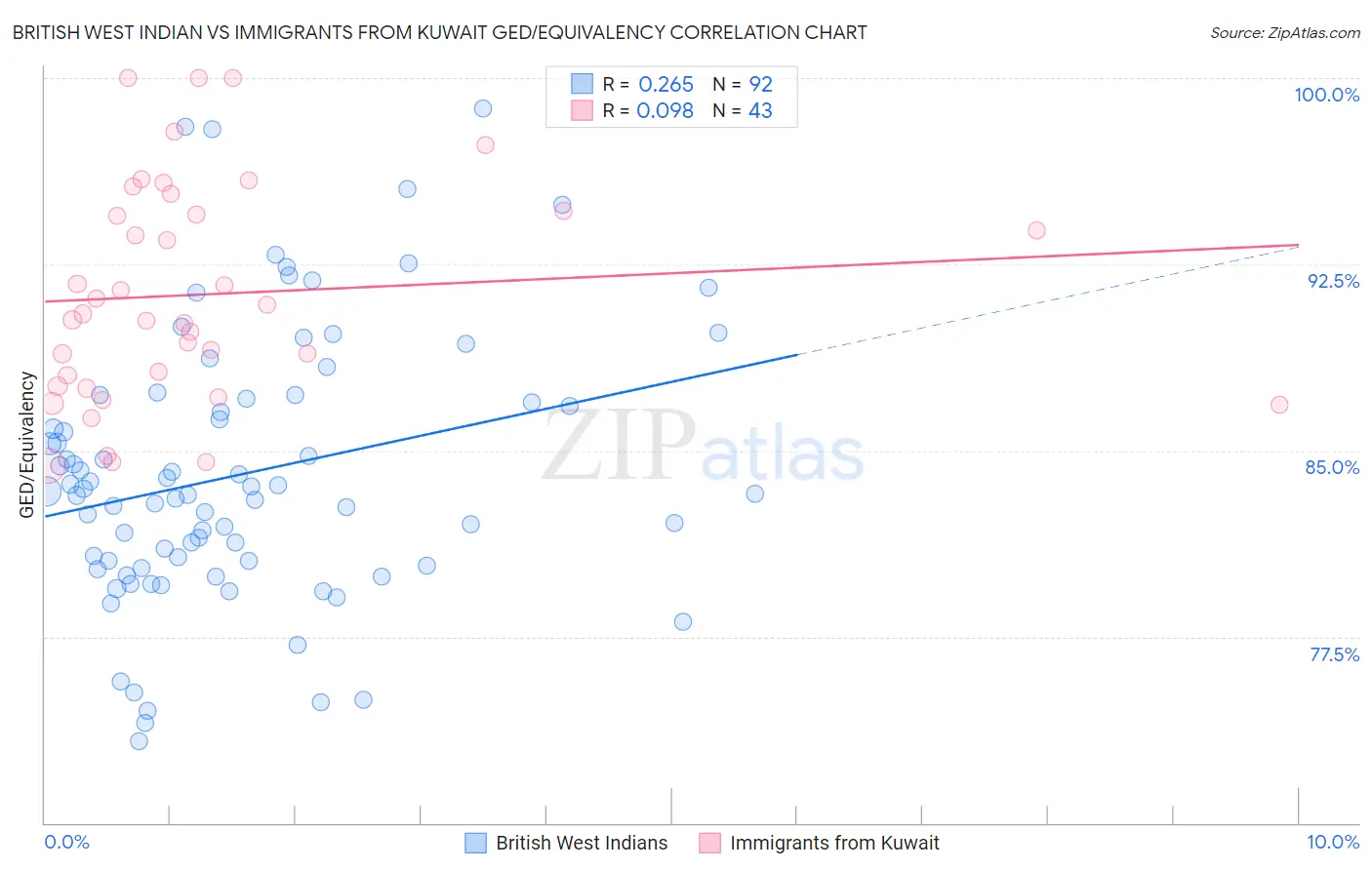 British West Indian vs Immigrants from Kuwait GED/Equivalency
