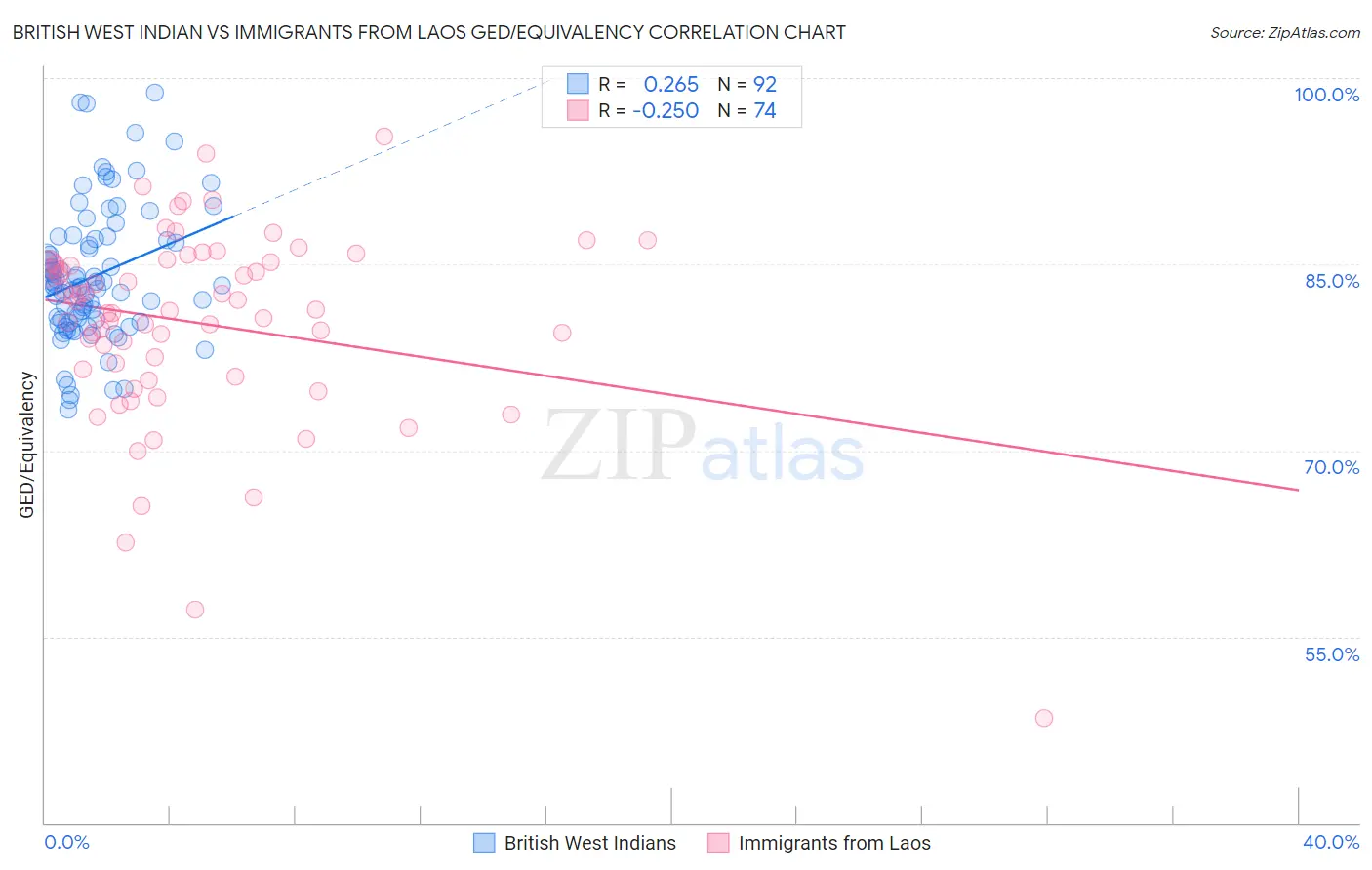 British West Indian vs Immigrants from Laos GED/Equivalency