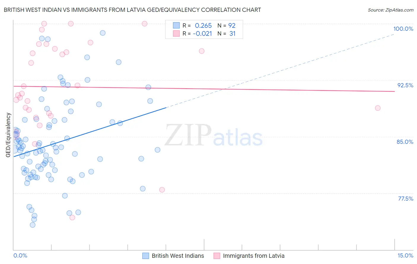 British West Indian vs Immigrants from Latvia GED/Equivalency