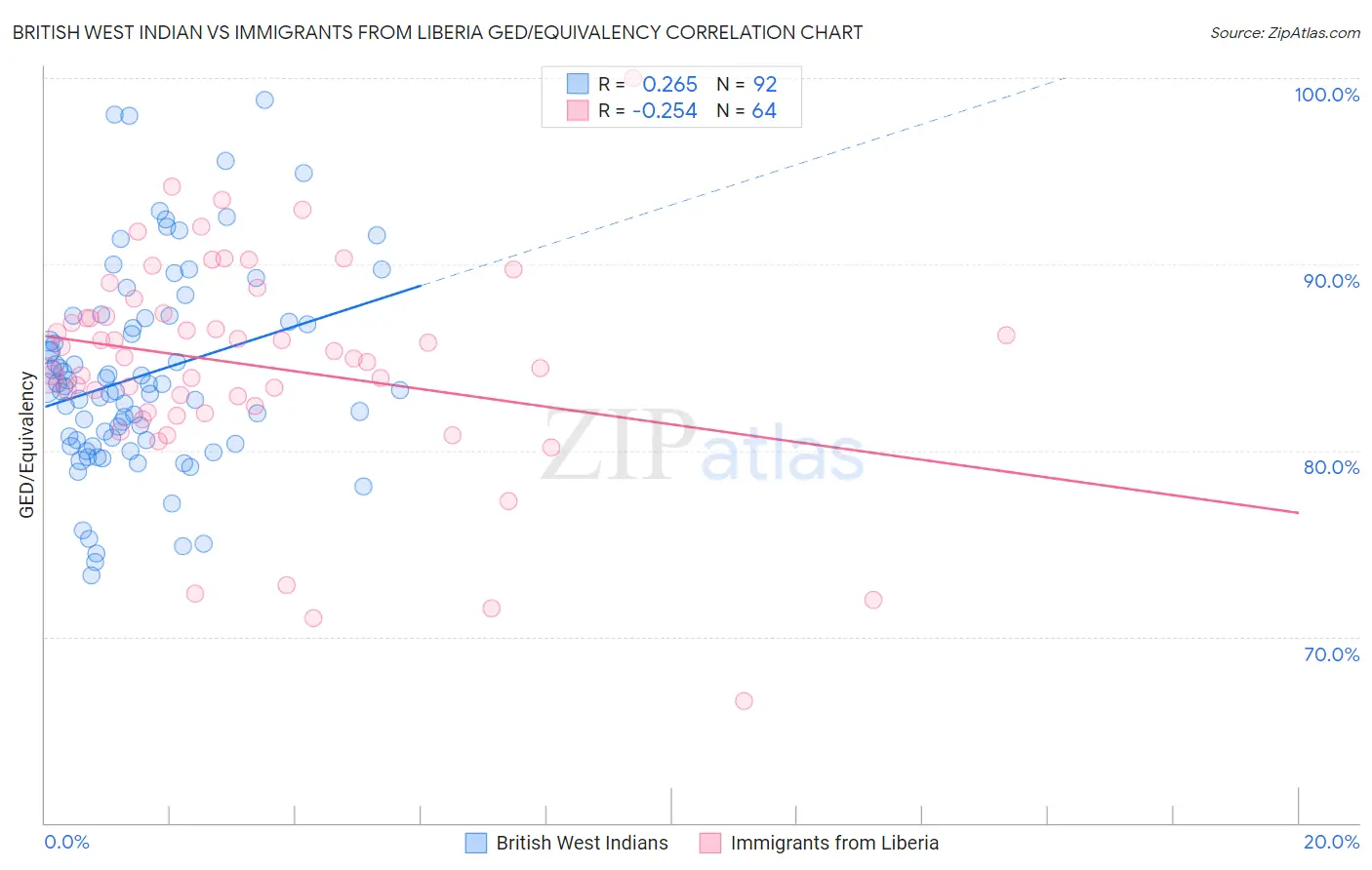 British West Indian vs Immigrants from Liberia GED/Equivalency