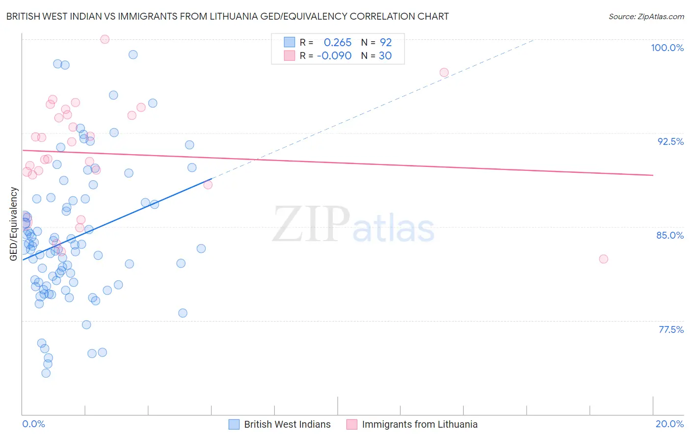 British West Indian vs Immigrants from Lithuania GED/Equivalency