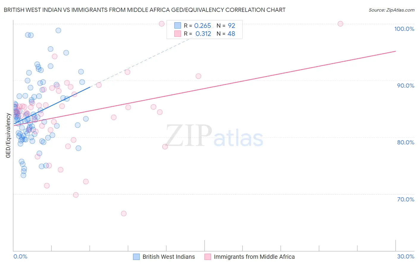 British West Indian vs Immigrants from Middle Africa GED/Equivalency