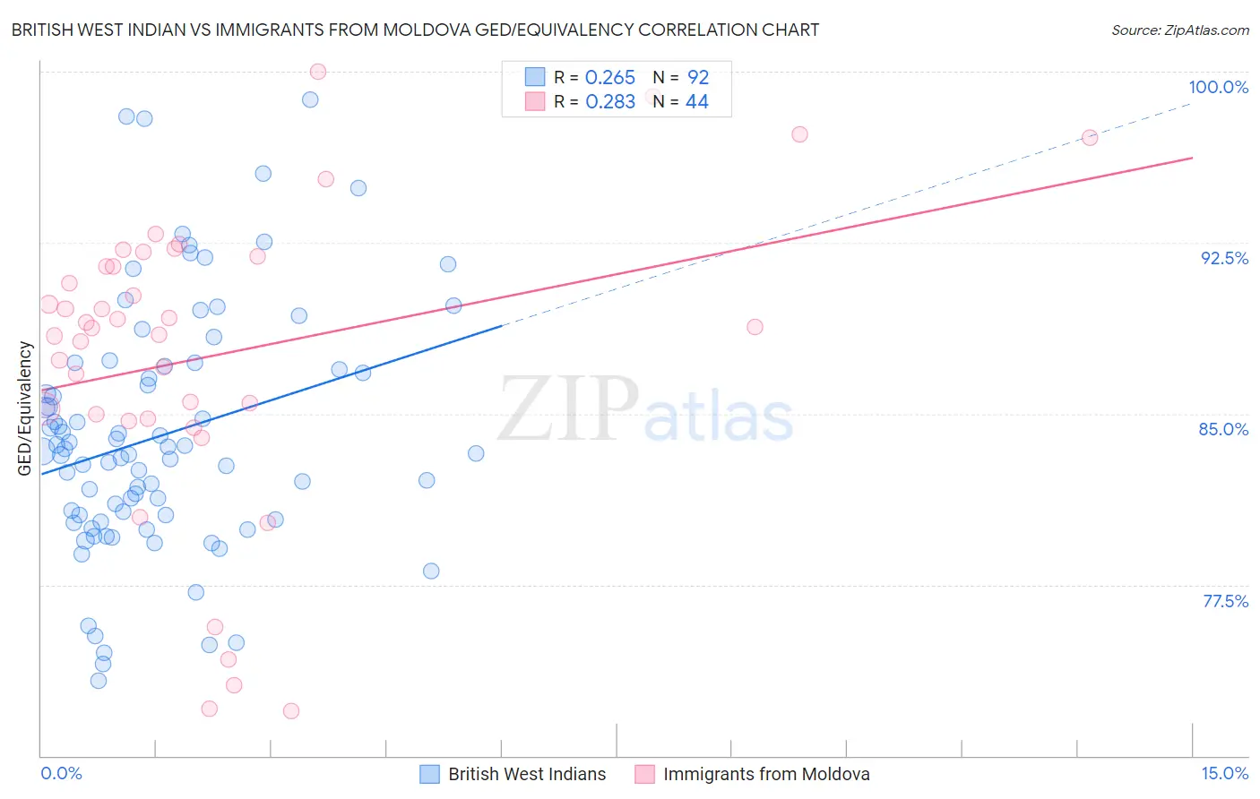 British West Indian vs Immigrants from Moldova GED/Equivalency