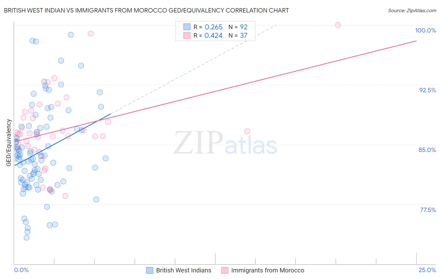 British West Indian vs Immigrants from Morocco GED/Equivalency
