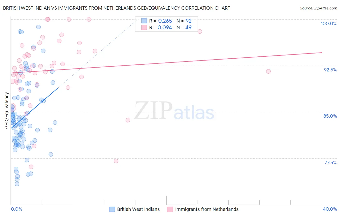 British West Indian vs Immigrants from Netherlands GED/Equivalency