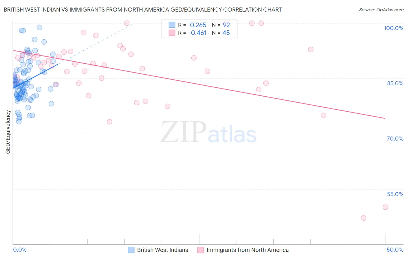 British West Indian vs Immigrants from North America GED/Equivalency