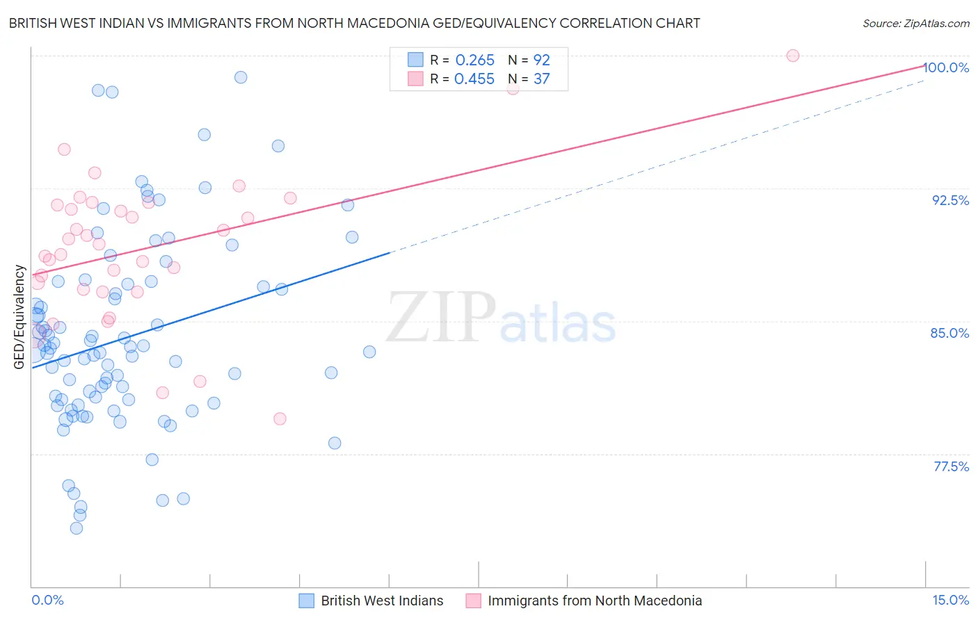 British West Indian vs Immigrants from North Macedonia GED/Equivalency