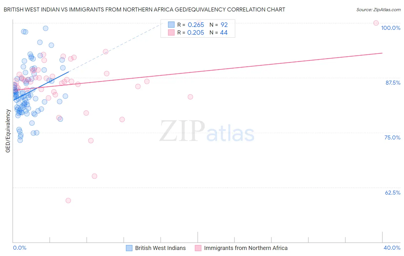 British West Indian vs Immigrants from Northern Africa GED/Equivalency
