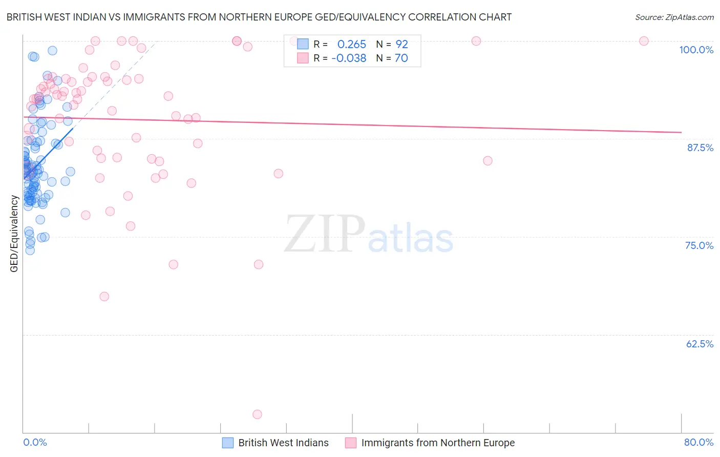 British West Indian vs Immigrants from Northern Europe GED/Equivalency