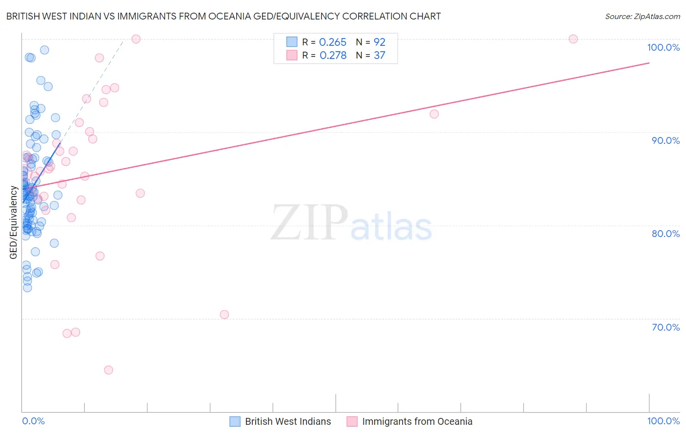 British West Indian vs Immigrants from Oceania GED/Equivalency