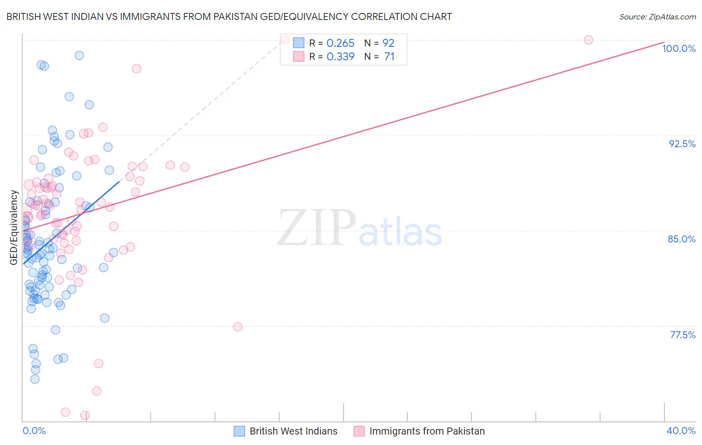 British West Indian vs Immigrants from Pakistan GED/Equivalency