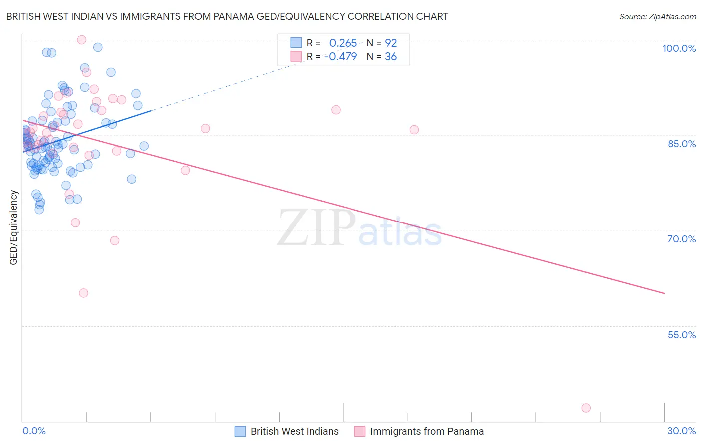 British West Indian vs Immigrants from Panama GED/Equivalency