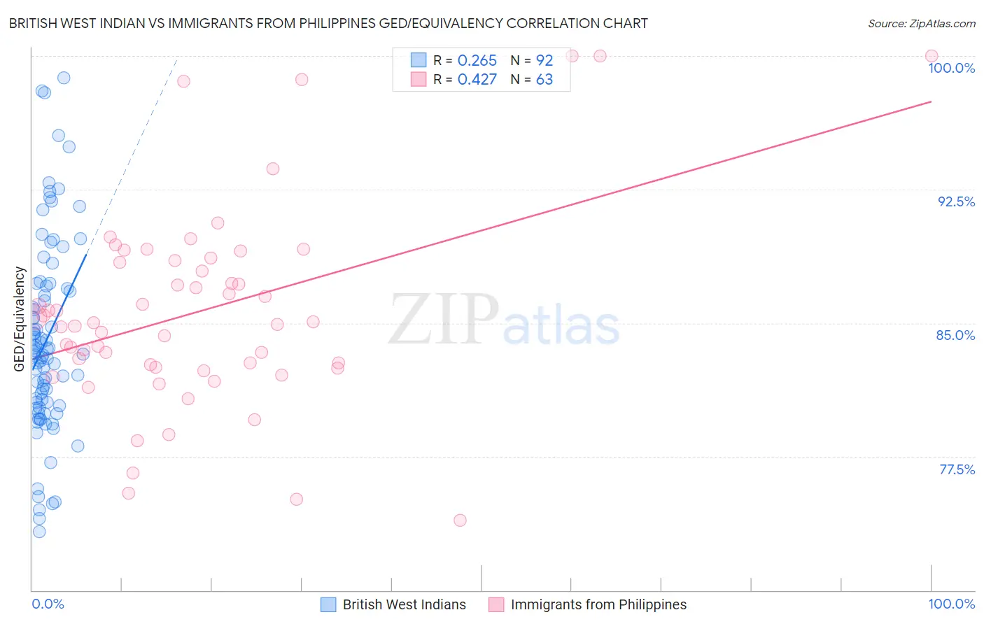 British West Indian vs Immigrants from Philippines GED/Equivalency