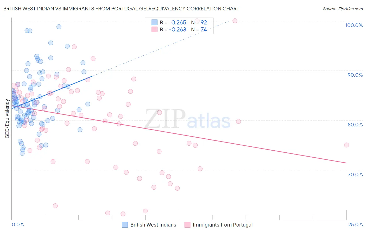 British West Indian vs Immigrants from Portugal GED/Equivalency