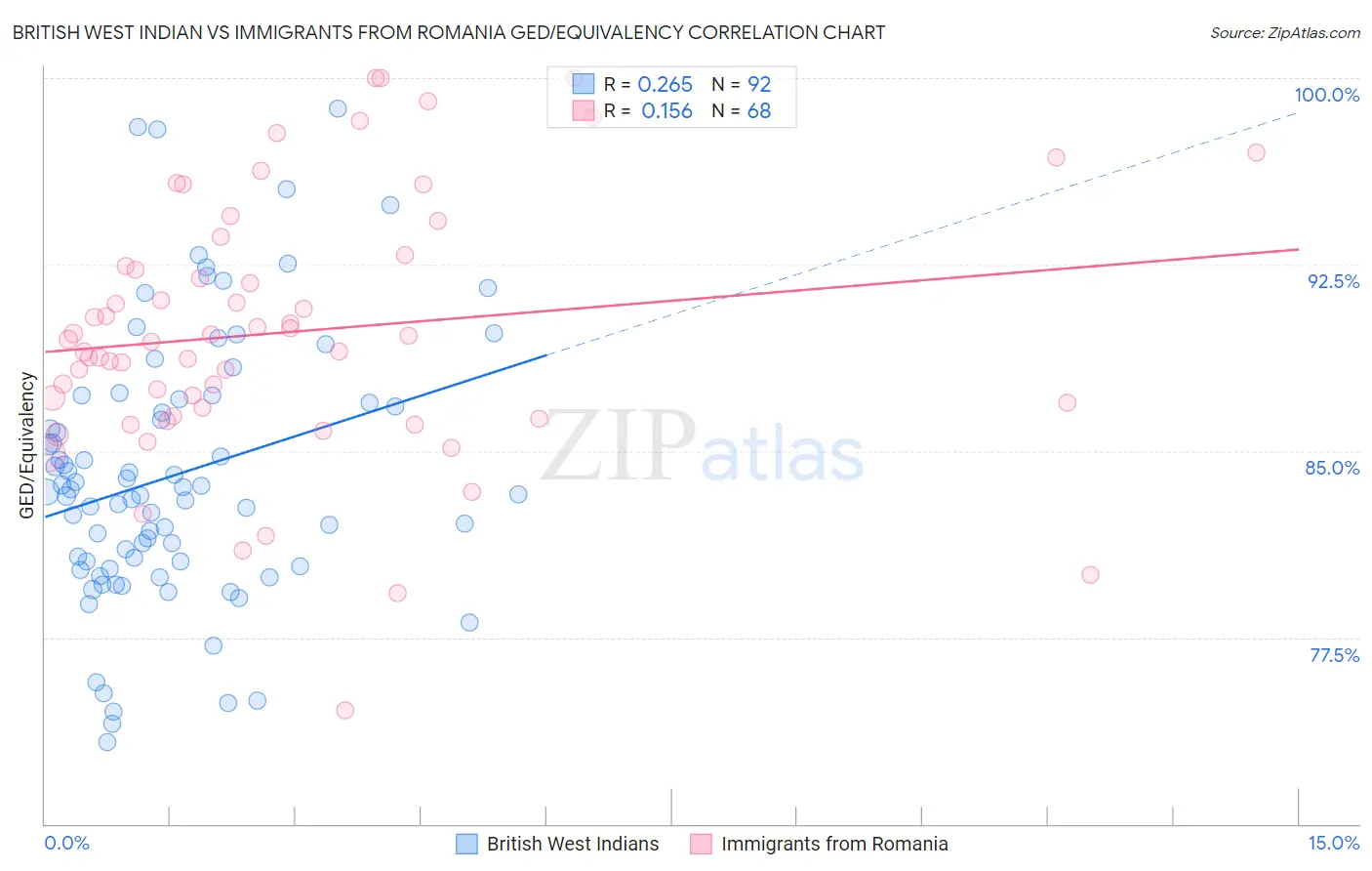 British West Indian vs Immigrants from Romania GED/Equivalency